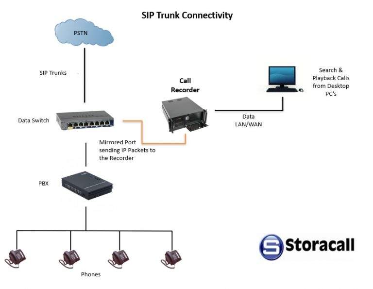 Trunk Recording - Storacall - Trunk Call Recording Solutions